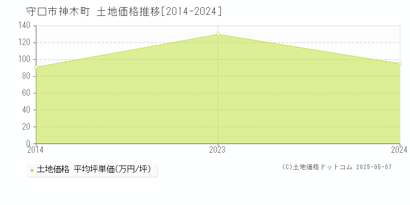 神木町(守口市)の土地価格推移グラフ(坪単価)[2014-2024年]