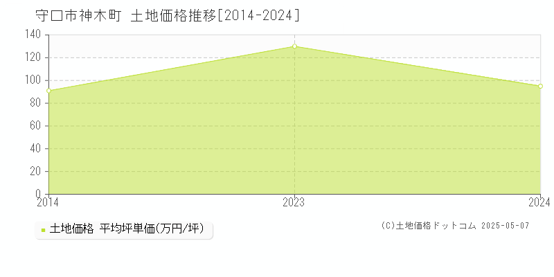 守口市神木町の土地価格推移グラフ 