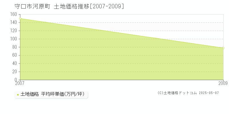 守口市河原町の土地価格推移グラフ 