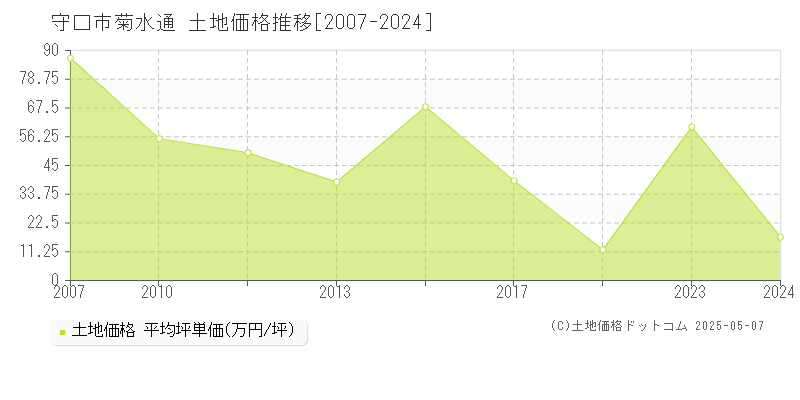 菊水通(守口市)の土地価格推移グラフ(坪単価)[2007-2024年]