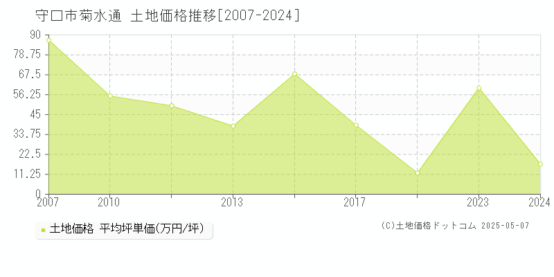 守口市菊水通の土地価格推移グラフ 