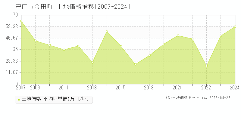 守口市金田町の土地価格推移グラフ 