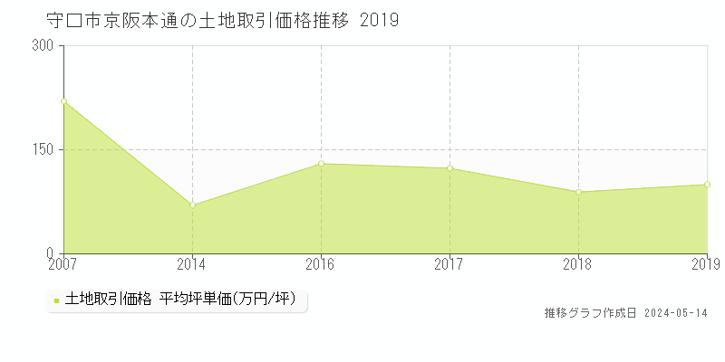 守口市京阪本通の土地価格推移グラフ 