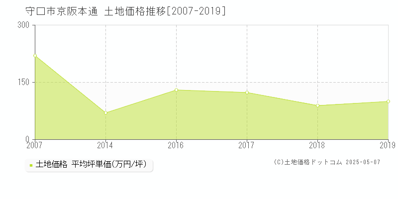 京阪本通(守口市)の土地価格推移グラフ(坪単価)[2007-2019年]