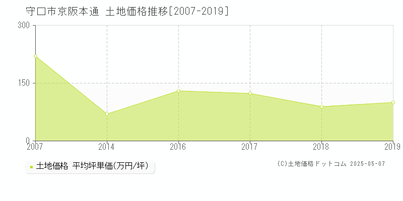 守口市京阪本通の土地価格推移グラフ 