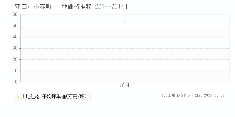 守口市小春町の土地価格推移グラフ 