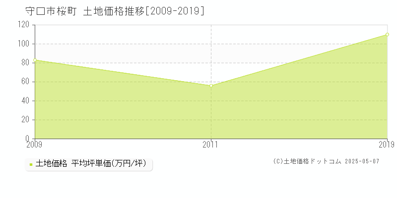 桜町(守口市)の土地価格推移グラフ(坪単価)[2009-2019年]