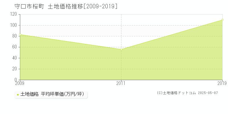 守口市桜町の土地価格推移グラフ 