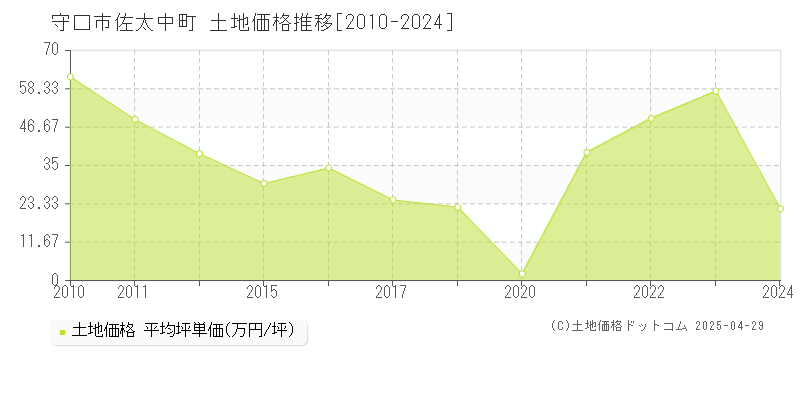 守口市佐太中町の土地価格推移グラフ 