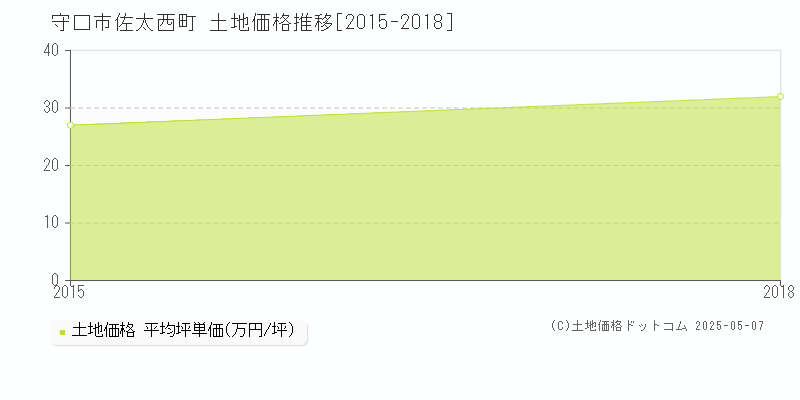 佐太西町(守口市)の土地価格推移グラフ(坪単価)[2015-2018年]