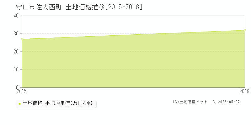 守口市佐太西町の土地価格推移グラフ 