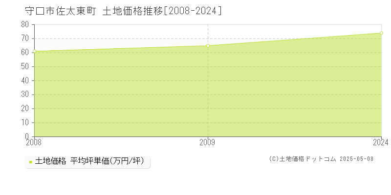 佐太東町(守口市)の土地価格推移グラフ(坪単価)[2008-2024年]