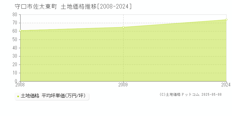 守口市佐太東町の土地価格推移グラフ 