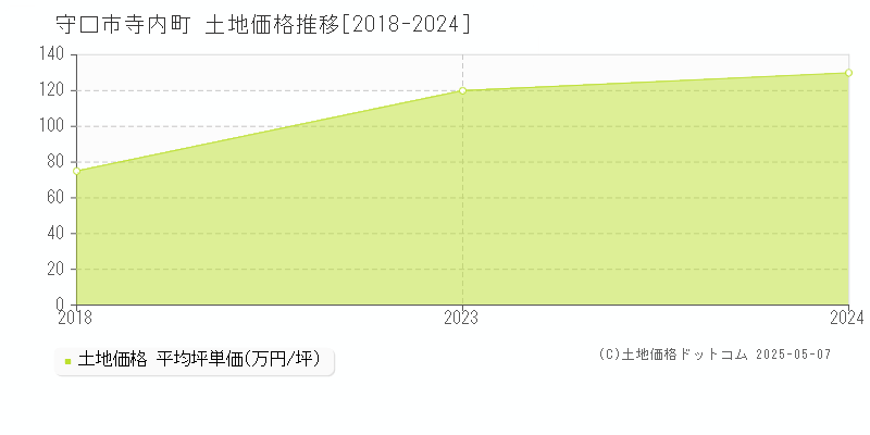 寺内町(守口市)の土地価格推移グラフ(坪単価)[2018-2024年]