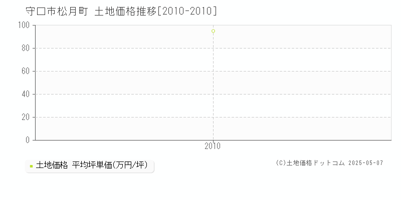 松月町(守口市)の土地価格推移グラフ(坪単価)[2010-2010年]