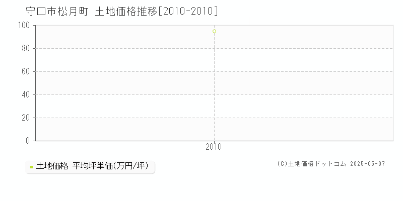 守口市松月町の土地価格推移グラフ 