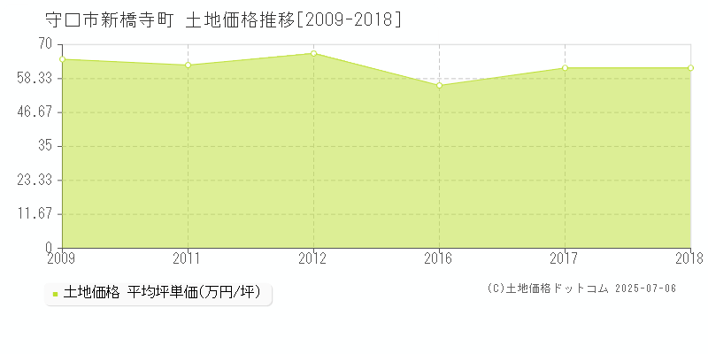 新橋寺町(守口市)の土地価格推移グラフ(坪単価)[2009-2018年]