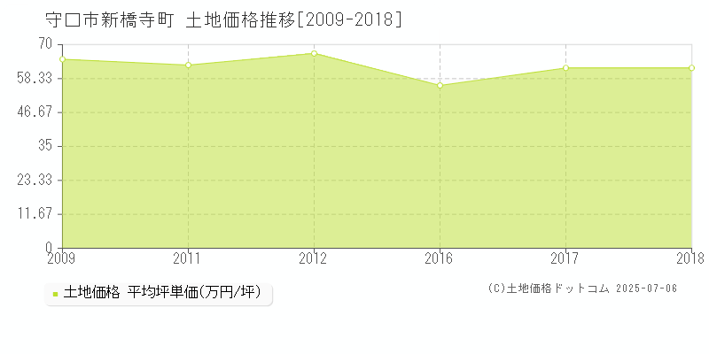 守口市新橋寺町の土地価格推移グラフ 