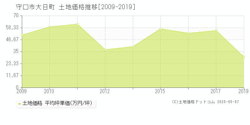 大日町(守口市)の土地価格推移グラフ(坪単価)[2009-2019年]