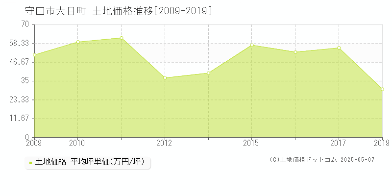 守口市大日町の土地価格推移グラフ 