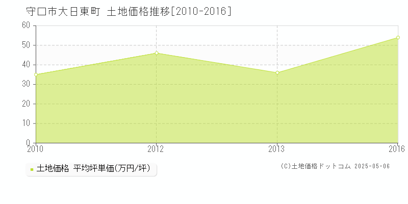 大日東町(守口市)の土地価格推移グラフ(坪単価)[2010-2016年]