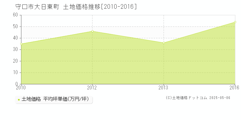 守口市大日東町の土地価格推移グラフ 