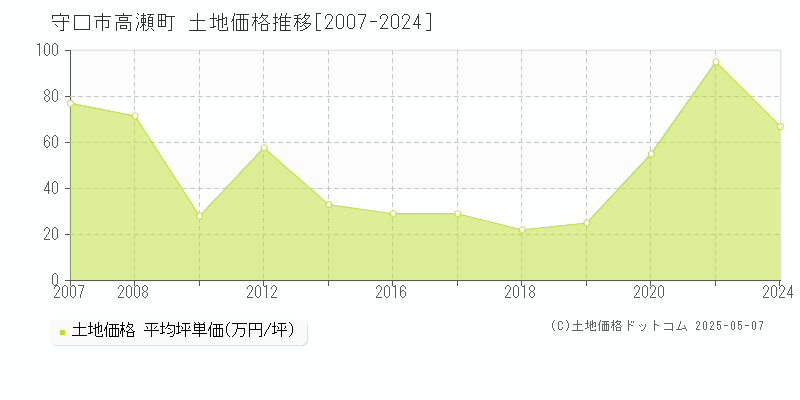 高瀬町(守口市)の土地価格推移グラフ(坪単価)[2007-2024年]
