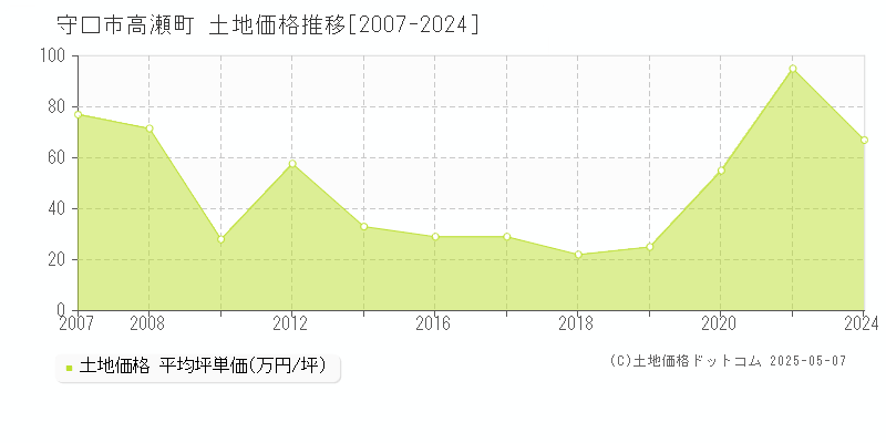 守口市高瀬町の土地価格推移グラフ 