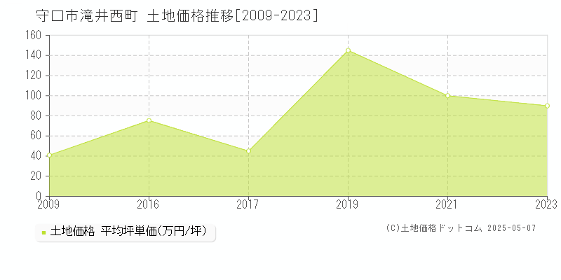 滝井西町(守口市)の土地価格推移グラフ(坪単価)[2009-2023年]