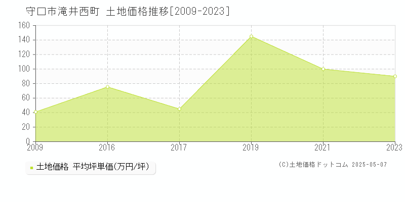 守口市滝井西町の土地価格推移グラフ 