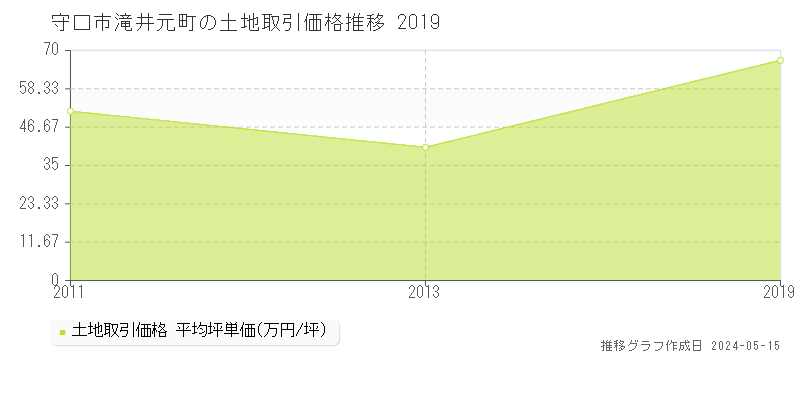 守口市滝井元町の土地価格推移グラフ 