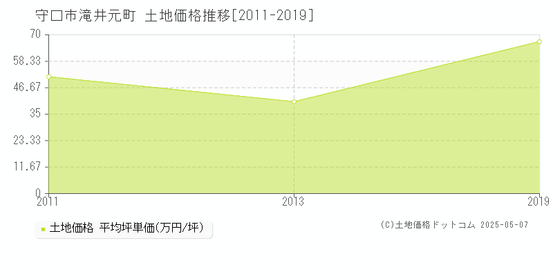 滝井元町(守口市)の土地価格推移グラフ(坪単価)[2011-2019年]