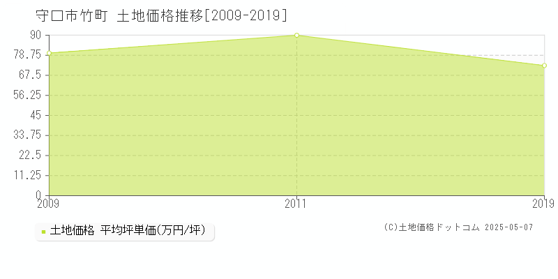 守口市竹町の土地価格推移グラフ 