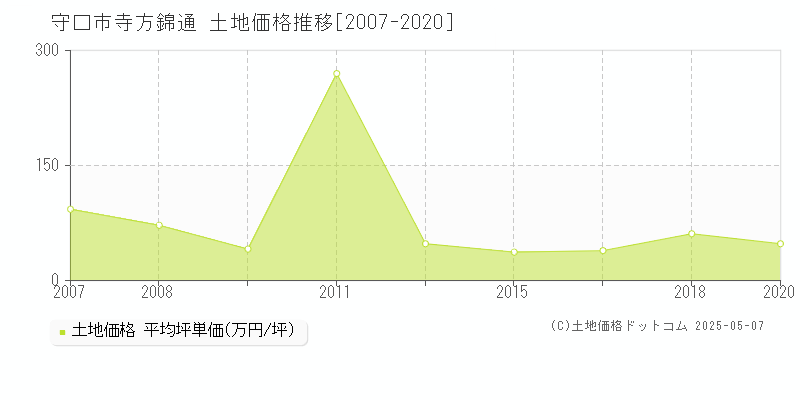 寺方錦通(守口市)の土地価格推移グラフ(坪単価)[2007-2020年]