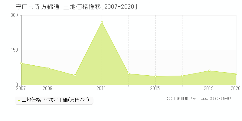 守口市寺方錦通の土地価格推移グラフ 