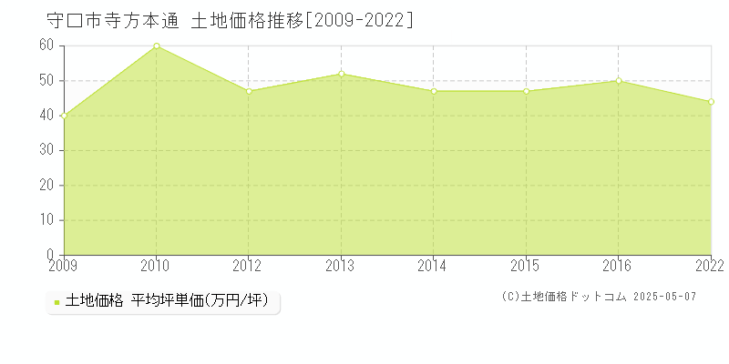 寺方本通(守口市)の土地価格推移グラフ(坪単価)[2009-2022年]