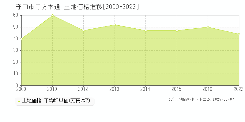 守口市寺方本通の土地価格推移グラフ 