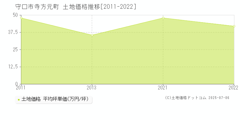 寺方元町(守口市)の土地価格推移グラフ(坪単価)[2011-2022年]