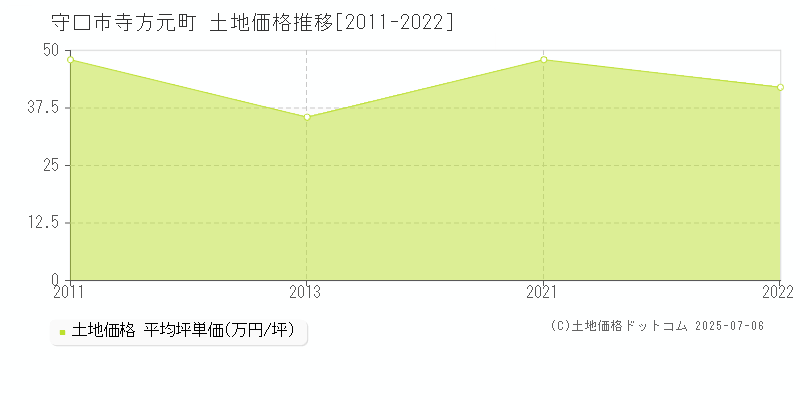 守口市寺方元町の土地価格推移グラフ 