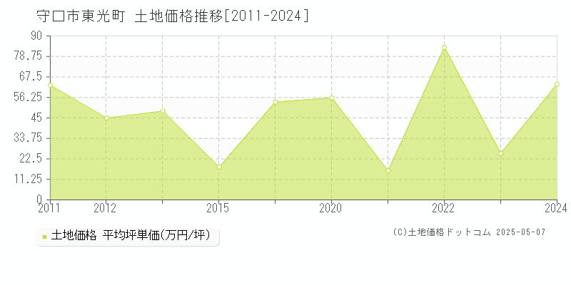 守口市東光町の土地価格推移グラフ 