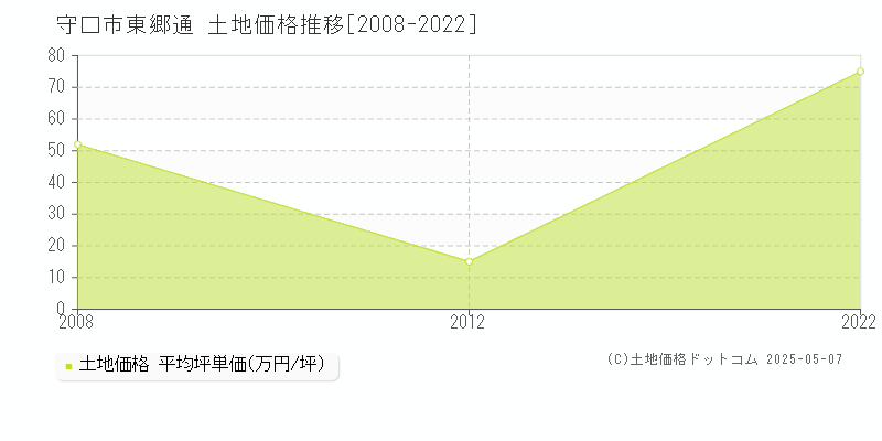 東郷通(守口市)の土地価格推移グラフ(坪単価)[2008-2022年]