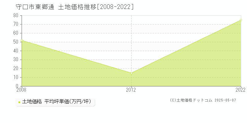 守口市東郷通の土地価格推移グラフ 