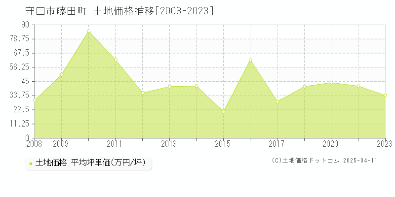 守口市藤田町の土地価格推移グラフ 