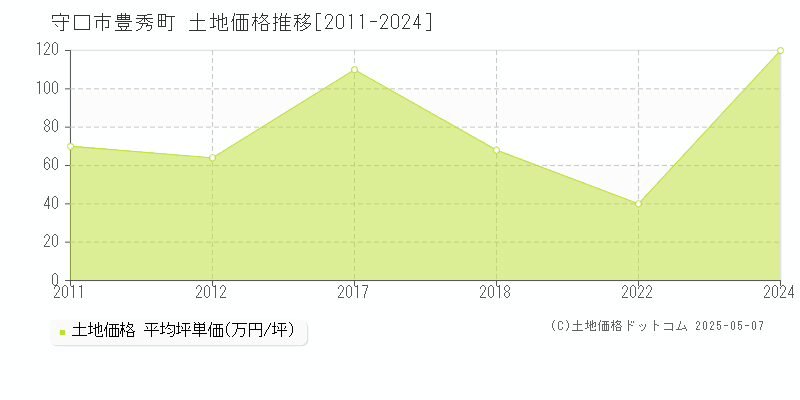 豊秀町(守口市)の土地価格推移グラフ(坪単価)[2011-2024年]