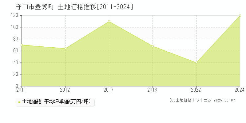 守口市豊秀町の土地価格推移グラフ 