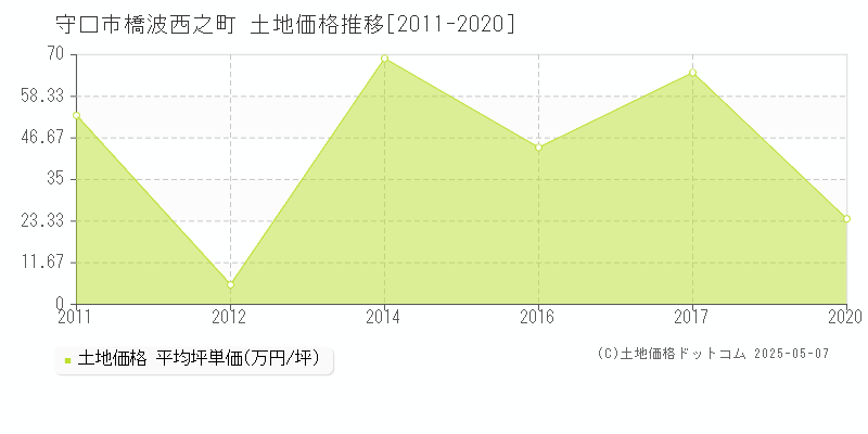 橋波西之町(守口市)の土地価格推移グラフ(坪単価)[2011-2020年]