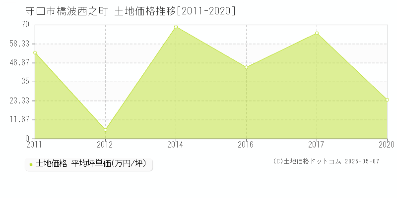 守口市橋波西之町の土地価格推移グラフ 