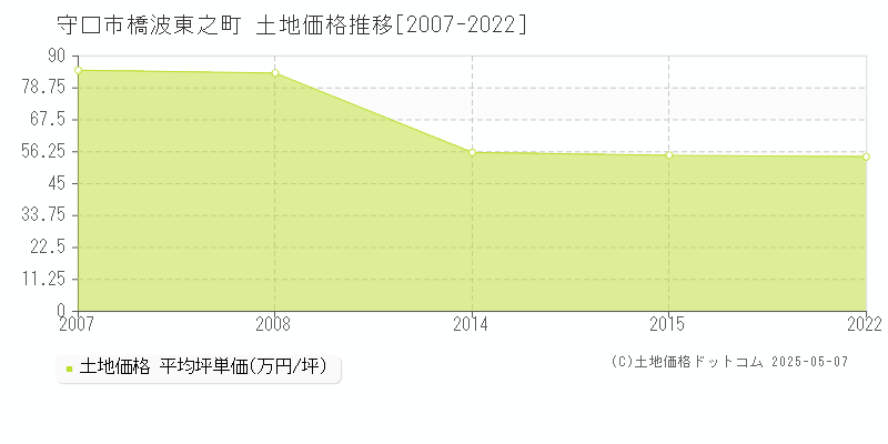 橋波東之町(守口市)の土地価格推移グラフ(坪単価)[2007-2022年]
