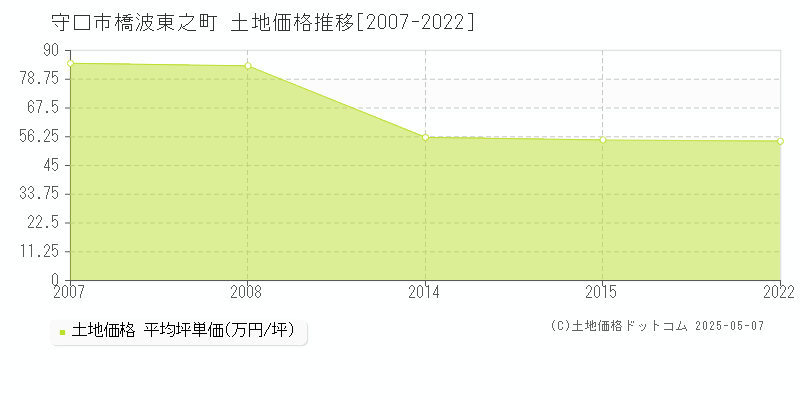 守口市橋波東之町の土地価格推移グラフ 