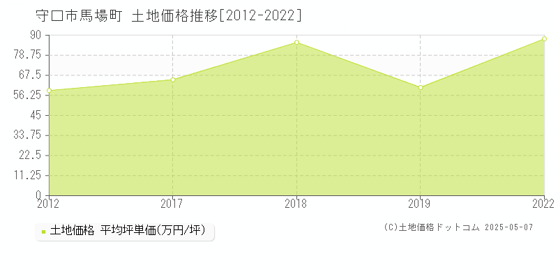 馬場町(守口市)の土地価格推移グラフ(坪単価)[2012-2022年]